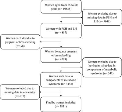 Associations of follicle-stimulating hormone and luteinizing hormone with metabolic syndrome during the menopausal transition from the National Health and Nutrition Examination Survey